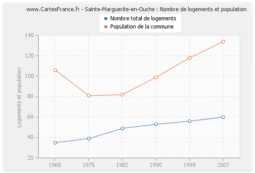 Sainte-Marguerite-en-Ouche : Nombre de logements et population