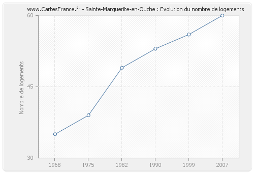 Sainte-Marguerite-en-Ouche : Evolution du nombre de logements