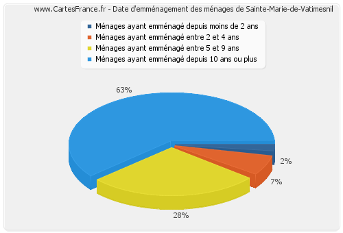 Date d'emménagement des ménages de Sainte-Marie-de-Vatimesnil