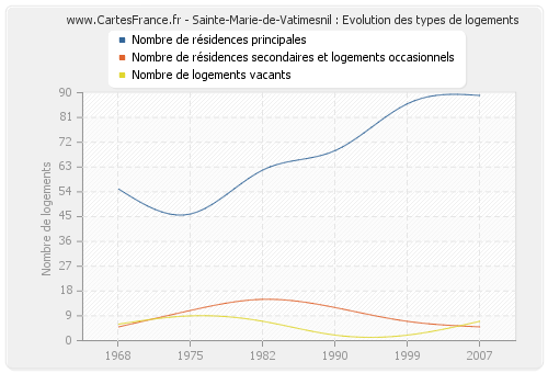 Sainte-Marie-de-Vatimesnil : Evolution des types de logements