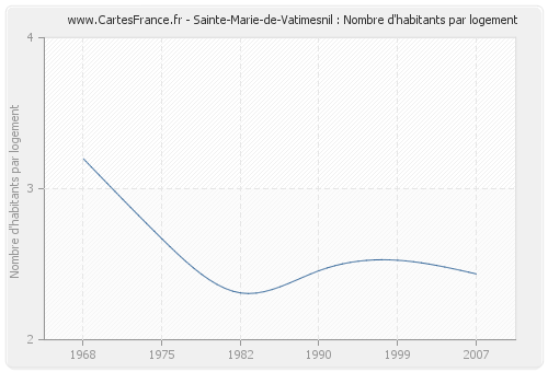 Sainte-Marie-de-Vatimesnil : Nombre d'habitants par logement