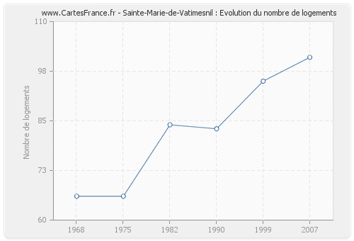 Sainte-Marie-de-Vatimesnil : Evolution du nombre de logements