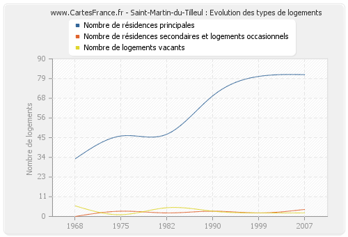 Saint-Martin-du-Tilleul : Evolution des types de logements