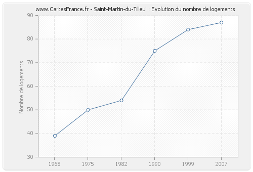Saint-Martin-du-Tilleul : Evolution du nombre de logements