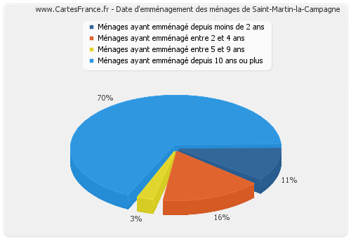 Date d'emménagement des ménages de Saint-Martin-la-Campagne