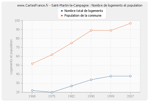 Saint-Martin-la-Campagne : Nombre de logements et population