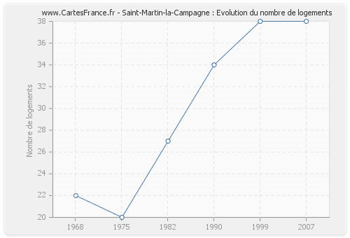 Saint-Martin-la-Campagne : Evolution du nombre de logements