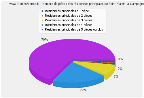 Nombre de pièces des résidences principales de Saint-Martin-la-Campagne