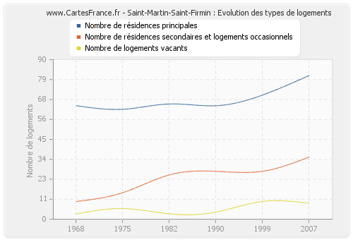 Saint-Martin-Saint-Firmin : Evolution des types de logements