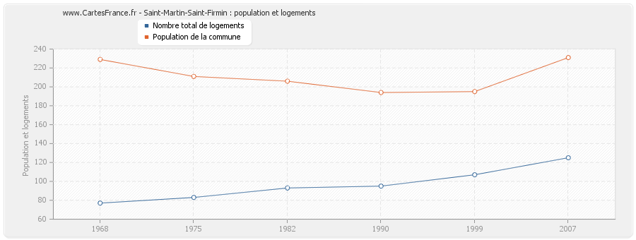 Saint-Martin-Saint-Firmin : population et logements