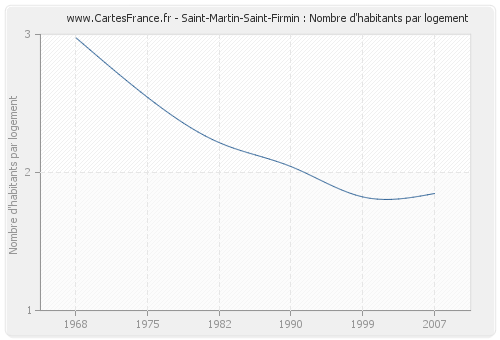 Saint-Martin-Saint-Firmin : Nombre d'habitants par logement