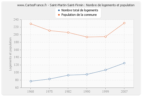 Saint-Martin-Saint-Firmin : Nombre de logements et population