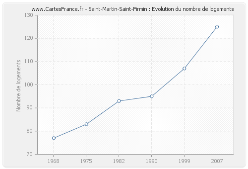 Saint-Martin-Saint-Firmin : Evolution du nombre de logements