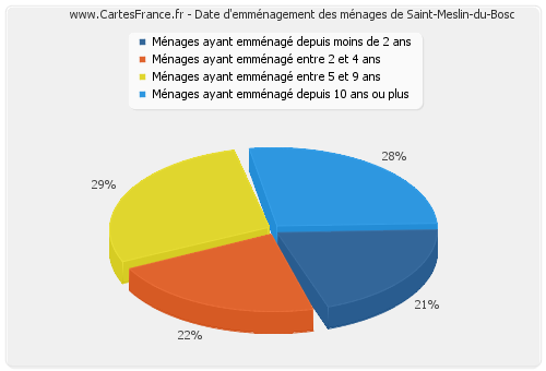Date d'emménagement des ménages de Saint-Meslin-du-Bosc
