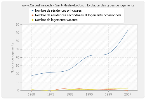 Saint-Meslin-du-Bosc : Evolution des types de logements