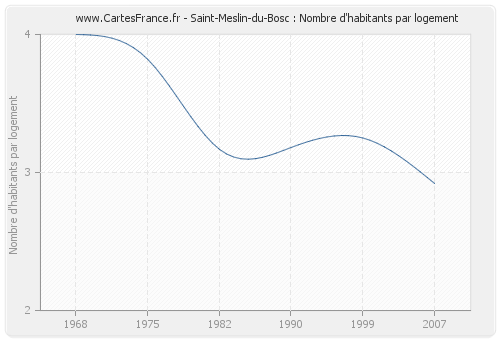 Saint-Meslin-du-Bosc : Nombre d'habitants par logement