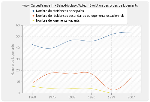 Saint-Nicolas-d'Attez : Evolution des types de logements