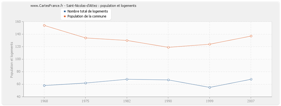 Saint-Nicolas-d'Attez : population et logements