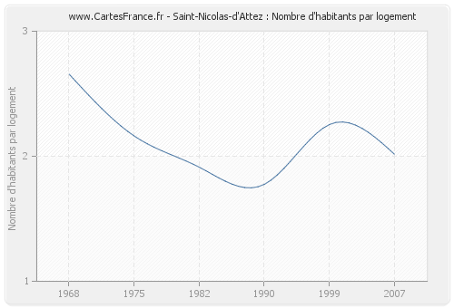 Saint-Nicolas-d'Attez : Nombre d'habitants par logement