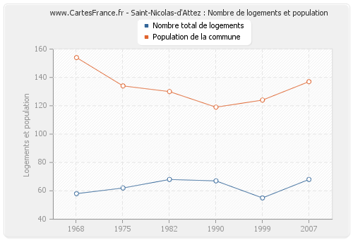 Saint-Nicolas-d'Attez : Nombre de logements et population