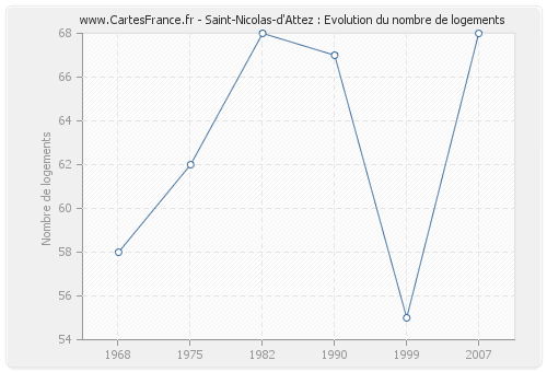 Saint-Nicolas-d'Attez : Evolution du nombre de logements