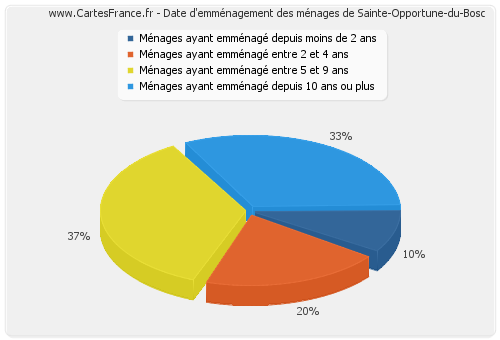 Date d'emménagement des ménages de Sainte-Opportune-du-Bosc