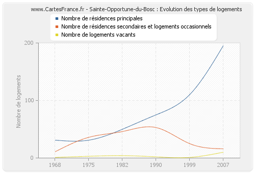 Sainte-Opportune-du-Bosc : Evolution des types de logements