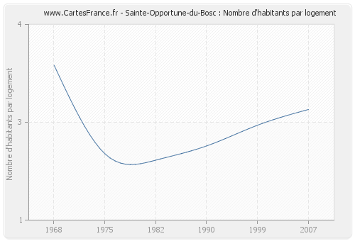 Sainte-Opportune-du-Bosc : Nombre d'habitants par logement