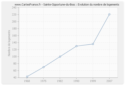 Sainte-Opportune-du-Bosc : Evolution du nombre de logements