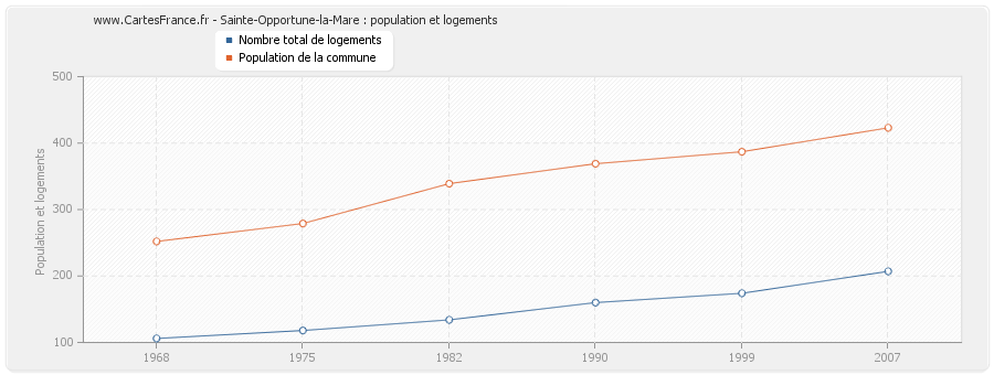 Sainte-Opportune-la-Mare : population et logements