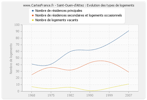 Saint-Ouen-d'Attez : Evolution des types de logements