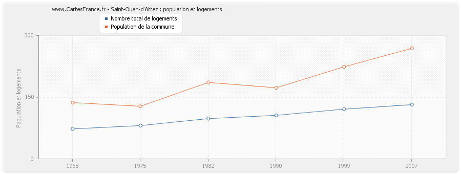 Saint-Ouen-d'Attez : population et logements