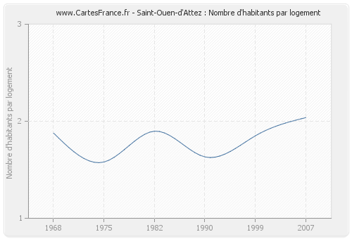 Saint-Ouen-d'Attez : Nombre d'habitants par logement