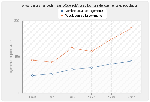 Saint-Ouen-d'Attez : Nombre de logements et population