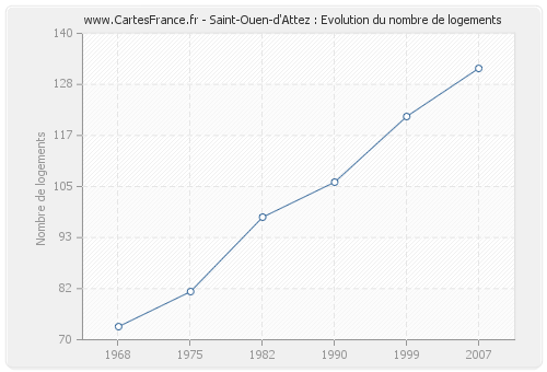 Saint-Ouen-d'Attez : Evolution du nombre de logements