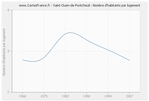 Saint-Ouen-de-Pontcheuil : Nombre d'habitants par logement