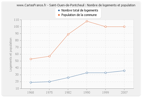 Saint-Ouen-de-Pontcheuil : Nombre de logements et population