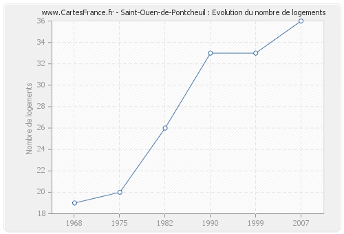 Saint-Ouen-de-Pontcheuil : Evolution du nombre de logements