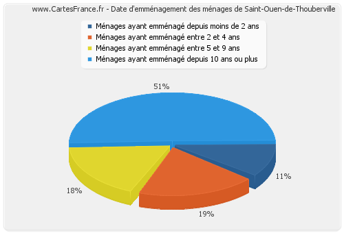 Date d'emménagement des ménages de Saint-Ouen-de-Thouberville