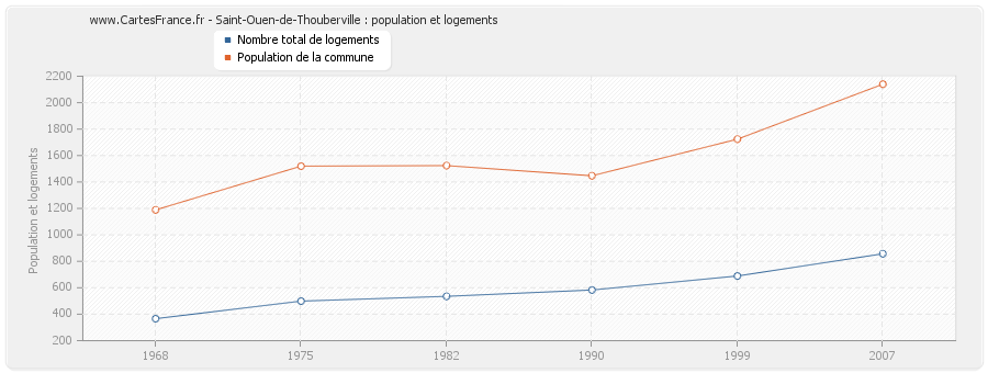 Saint-Ouen-de-Thouberville : population et logements