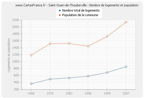 Saint-Ouen-de-Thouberville : Nombre de logements et population