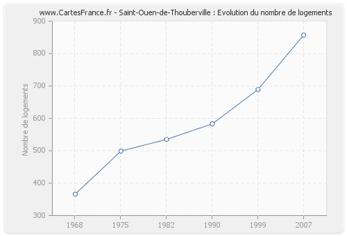 Saint-Ouen-de-Thouberville : Evolution du nombre de logements