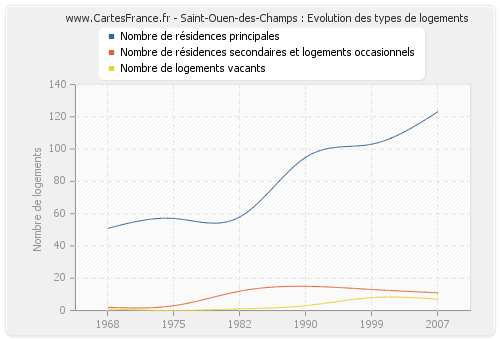Saint-Ouen-des-Champs : Evolution des types de logements