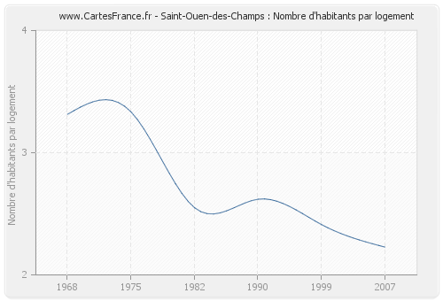 Saint-Ouen-des-Champs : Nombre d'habitants par logement
