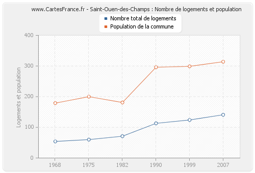 Saint-Ouen-des-Champs : Nombre de logements et population