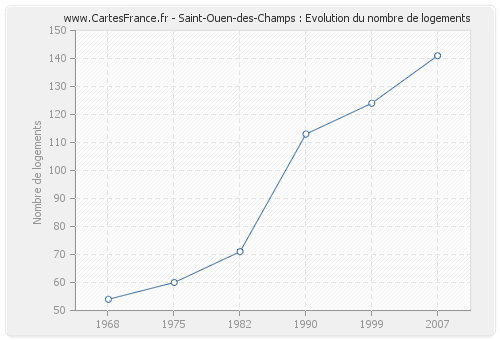 Saint-Ouen-des-Champs : Evolution du nombre de logements