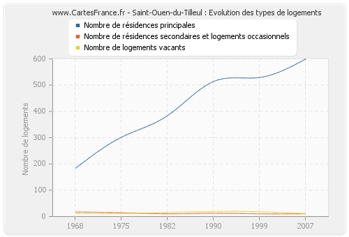 Saint-Ouen-du-Tilleul : Evolution des types de logements