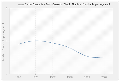 Saint-Ouen-du-Tilleul : Nombre d'habitants par logement