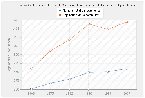 Saint-Ouen-du-Tilleul : Nombre de logements et population