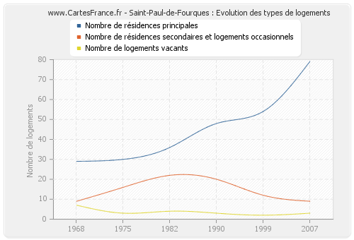 Saint-Paul-de-Fourques : Evolution des types de logements